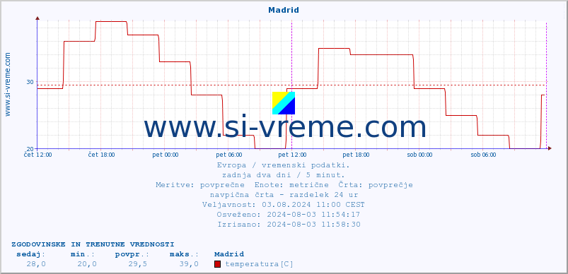 POVPREČJE :: Madrid :: temperatura | vlaga | hitrost vetra | sunki vetra | tlak | padavine | sneg :: zadnja dva dni / 5 minut.