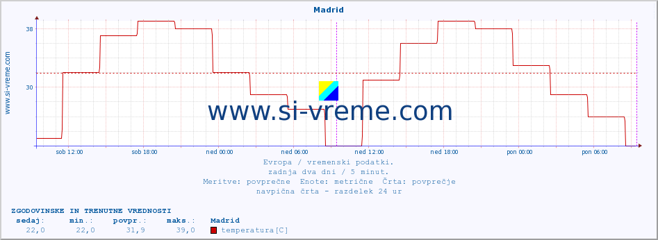 POVPREČJE :: Madrid :: temperatura | vlaga | hitrost vetra | sunki vetra | tlak | padavine | sneg :: zadnja dva dni / 5 minut.