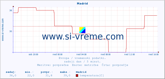 POVPREČJE :: Madrid :: temperatura | vlaga | hitrost vetra | sunki vetra | tlak | padavine | sneg :: zadnji dan / 5 minut.