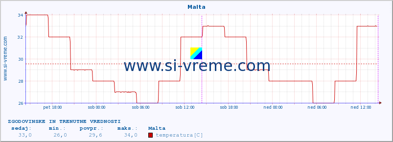 POVPREČJE :: Malta :: temperatura | vlaga | hitrost vetra | sunki vetra | tlak | padavine | sneg :: zadnja dva dni / 5 minut.