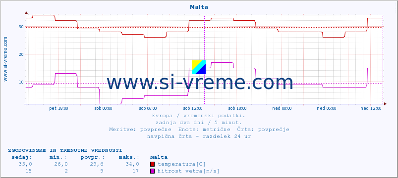 POVPREČJE :: Malta :: temperatura | vlaga | hitrost vetra | sunki vetra | tlak | padavine | sneg :: zadnja dva dni / 5 minut.