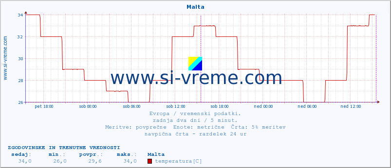 POVPREČJE :: Malta :: temperatura | vlaga | hitrost vetra | sunki vetra | tlak | padavine | sneg :: zadnja dva dni / 5 minut.