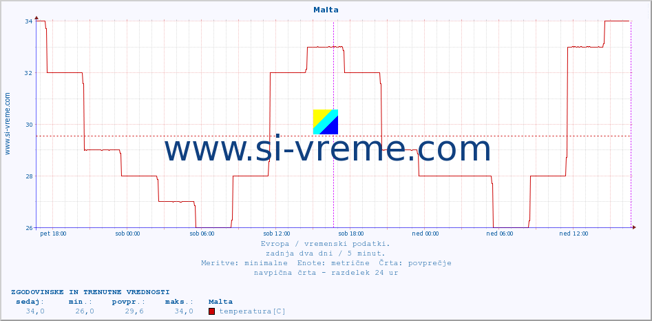 POVPREČJE :: Malta :: temperatura | vlaga | hitrost vetra | sunki vetra | tlak | padavine | sneg :: zadnja dva dni / 5 minut.