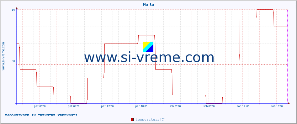 POVPREČJE :: Malta :: temperatura | vlaga | hitrost vetra | sunki vetra | tlak | padavine | sneg :: zadnja dva dni / 5 minut.