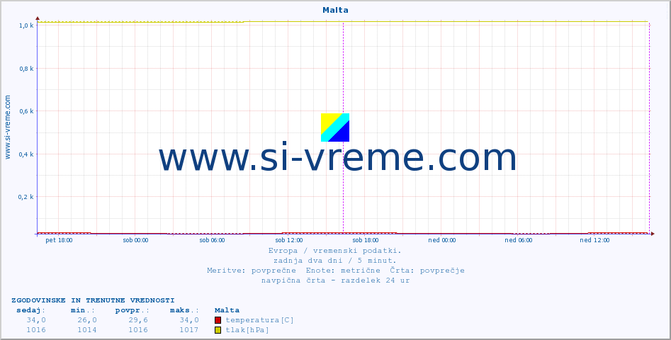 POVPREČJE :: Malta :: temperatura | vlaga | hitrost vetra | sunki vetra | tlak | padavine | sneg :: zadnja dva dni / 5 minut.