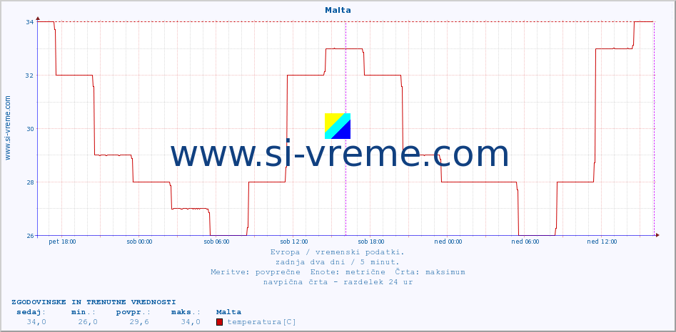 POVPREČJE :: Malta :: temperatura | vlaga | hitrost vetra | sunki vetra | tlak | padavine | sneg :: zadnja dva dni / 5 minut.