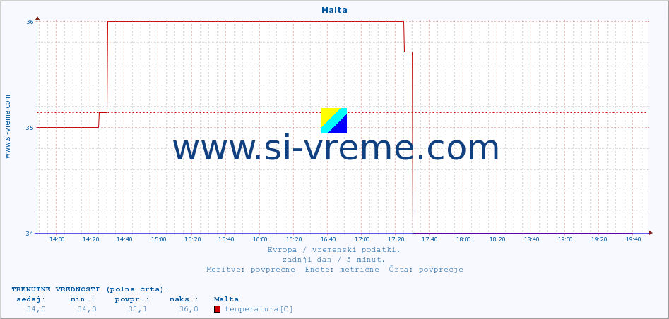 POVPREČJE :: Malta :: temperatura | vlaga | hitrost vetra | sunki vetra | tlak | padavine | sneg :: zadnji dan / 5 minut.