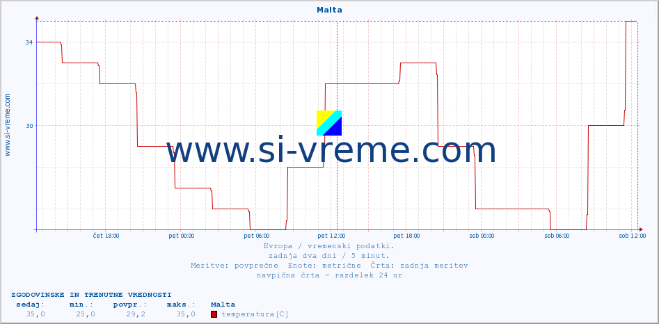 POVPREČJE :: Malta :: temperatura | vlaga | hitrost vetra | sunki vetra | tlak | padavine | sneg :: zadnja dva dni / 5 minut.