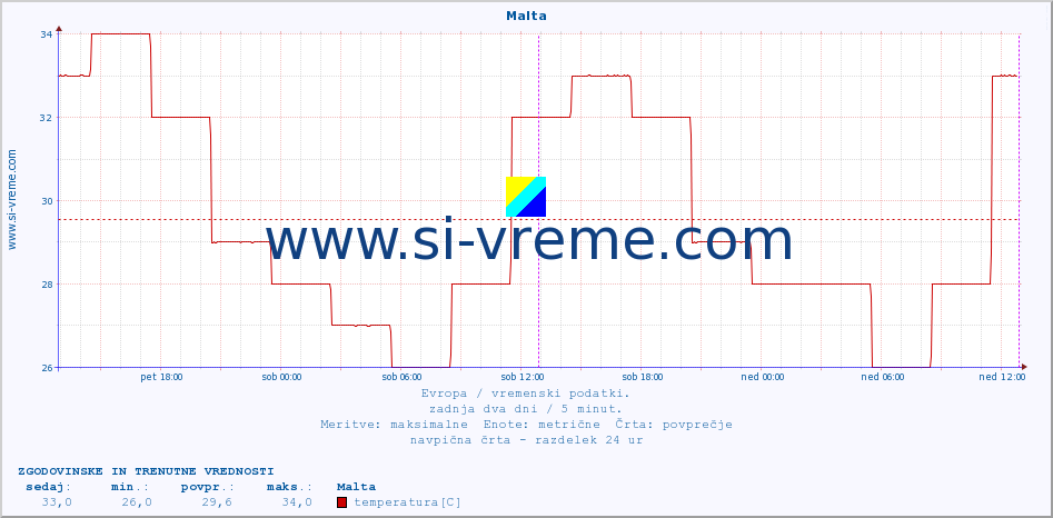 POVPREČJE :: Malta :: temperatura | vlaga | hitrost vetra | sunki vetra | tlak | padavine | sneg :: zadnja dva dni / 5 minut.