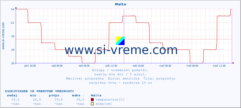 POVPREČJE :: Malta :: temperatura | vlaga | hitrost vetra | sunki vetra | tlak | padavine | sneg :: zadnja dva dni / 5 minut.