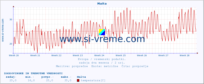 POVPREČJE :: Malta :: temperatura | vlaga | hitrost vetra | sunki vetra | tlak | padavine | sneg :: zadnja dva meseca / 2 uri.