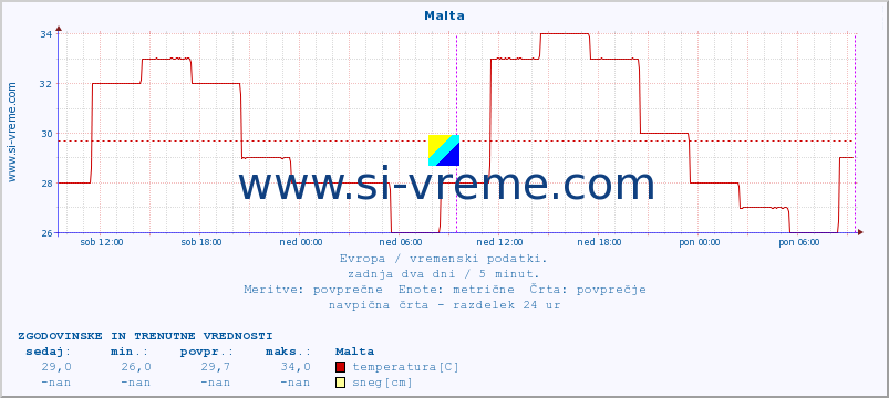 POVPREČJE :: Malta :: temperatura | vlaga | hitrost vetra | sunki vetra | tlak | padavine | sneg :: zadnja dva dni / 5 minut.