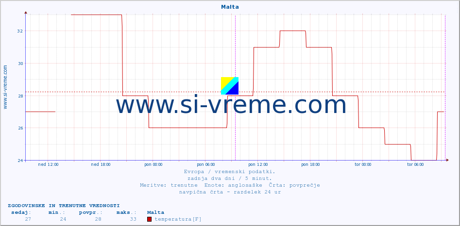 POVPREČJE :: Malta :: temperatura | vlaga | hitrost vetra | sunki vetra | tlak | padavine | sneg :: zadnja dva dni / 5 minut.