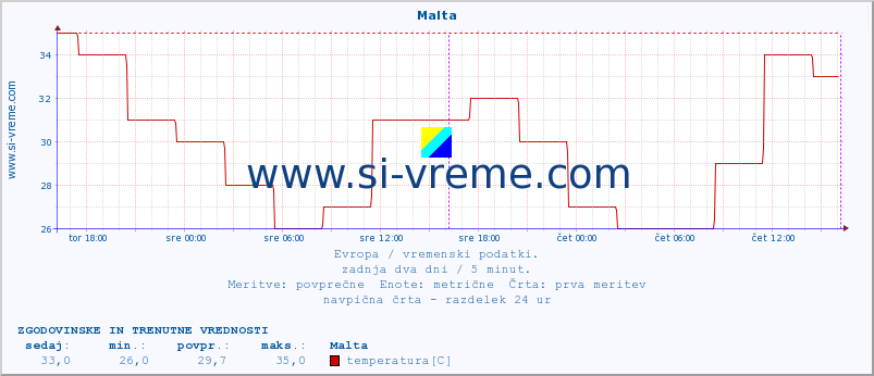 POVPREČJE :: Malta :: temperatura | vlaga | hitrost vetra | sunki vetra | tlak | padavine | sneg :: zadnja dva dni / 5 minut.