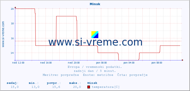 POVPREČJE :: Minsk :: temperatura | vlaga | hitrost vetra | sunki vetra | tlak | padavine | sneg :: zadnji dan / 5 minut.