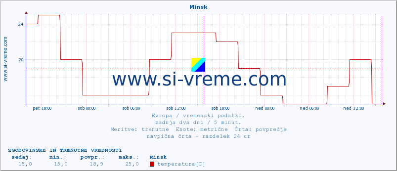 POVPREČJE :: Minsk :: temperatura | vlaga | hitrost vetra | sunki vetra | tlak | padavine | sneg :: zadnja dva dni / 5 minut.