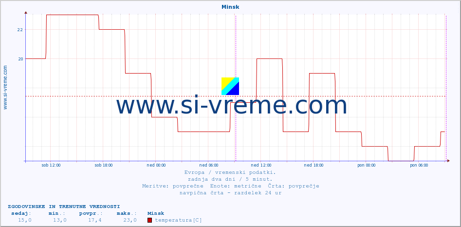 POVPREČJE :: Minsk :: temperatura | vlaga | hitrost vetra | sunki vetra | tlak | padavine | sneg :: zadnja dva dni / 5 minut.