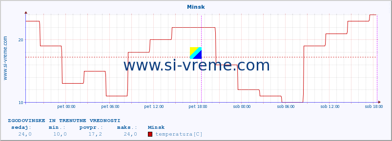 POVPREČJE :: Minsk :: temperatura | vlaga | hitrost vetra | sunki vetra | tlak | padavine | sneg :: zadnja dva dni / 5 minut.