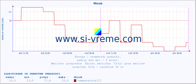 POVPREČJE :: Minsk :: temperatura | vlaga | hitrost vetra | sunki vetra | tlak | padavine | sneg :: zadnja dva dni / 5 minut.