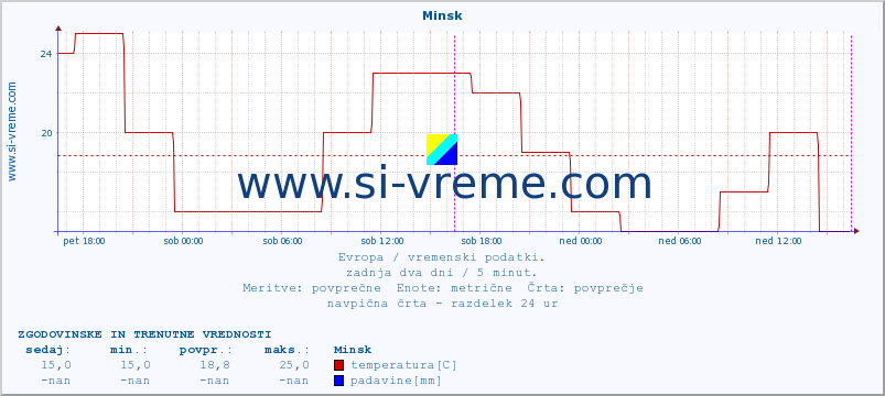 POVPREČJE :: Minsk :: temperatura | vlaga | hitrost vetra | sunki vetra | tlak | padavine | sneg :: zadnja dva dni / 5 minut.