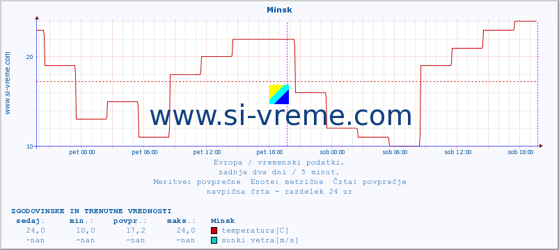 POVPREČJE :: Minsk :: temperatura | vlaga | hitrost vetra | sunki vetra | tlak | padavine | sneg :: zadnja dva dni / 5 minut.