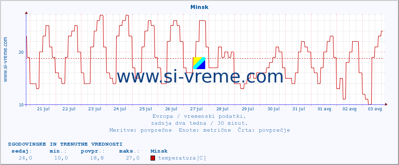 POVPREČJE :: Minsk :: temperatura | vlaga | hitrost vetra | sunki vetra | tlak | padavine | sneg :: zadnja dva tedna / 30 minut.