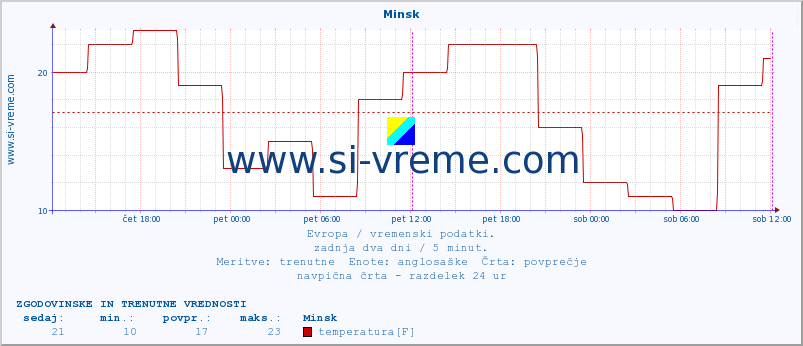 POVPREČJE :: Minsk :: temperatura | vlaga | hitrost vetra | sunki vetra | tlak | padavine | sneg :: zadnja dva dni / 5 minut.