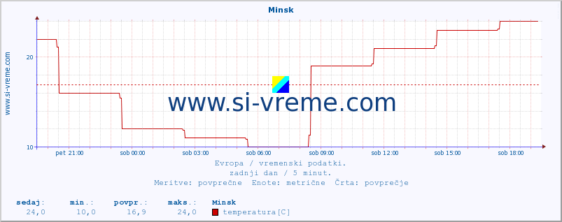 POVPREČJE :: Minsk :: temperatura | vlaga | hitrost vetra | sunki vetra | tlak | padavine | sneg :: zadnji dan / 5 minut.