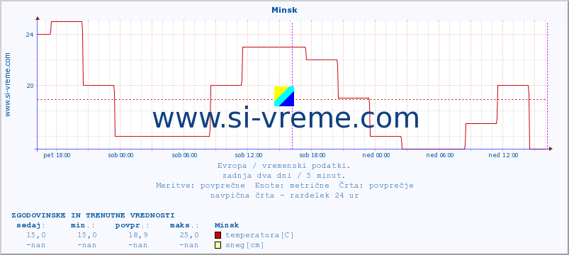 POVPREČJE :: Minsk :: temperatura | vlaga | hitrost vetra | sunki vetra | tlak | padavine | sneg :: zadnja dva dni / 5 minut.