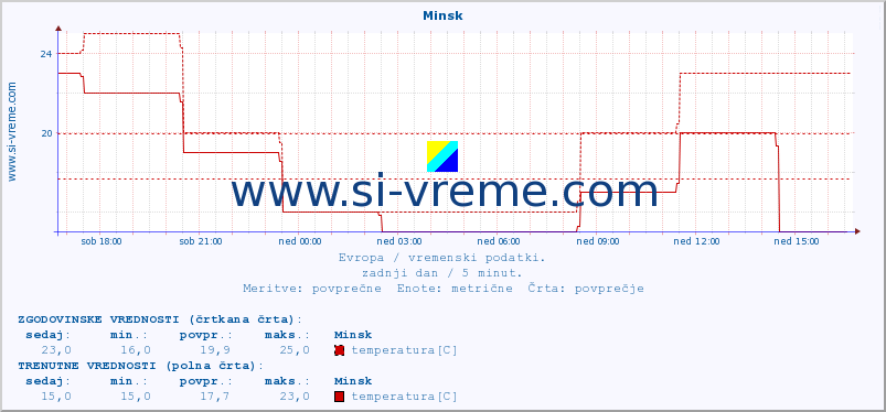 POVPREČJE :: Minsk :: temperatura | vlaga | hitrost vetra | sunki vetra | tlak | padavine | sneg :: zadnji dan / 5 minut.