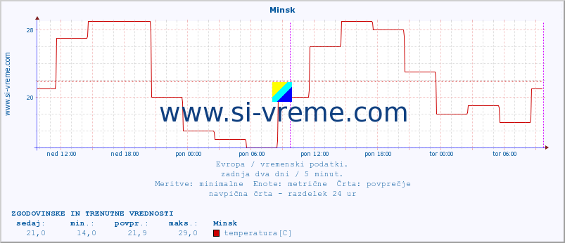 POVPREČJE :: Minsk :: temperatura | vlaga | hitrost vetra | sunki vetra | tlak | padavine | sneg :: zadnja dva dni / 5 minut.