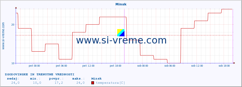 POVPREČJE :: Minsk :: temperatura | vlaga | hitrost vetra | sunki vetra | tlak | padavine | sneg :: zadnja dva dni / 5 minut.