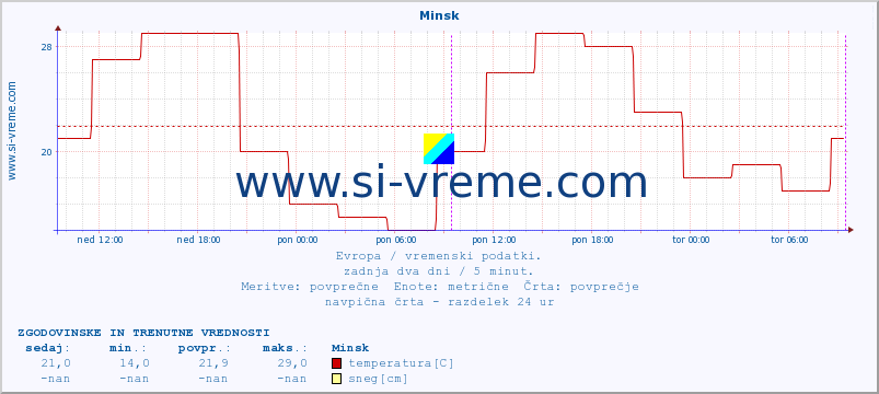 POVPREČJE :: Minsk :: temperatura | vlaga | hitrost vetra | sunki vetra | tlak | padavine | sneg :: zadnja dva dni / 5 minut.