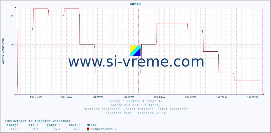 POVPREČJE :: Minsk :: temperatura | vlaga | hitrost vetra | sunki vetra | tlak | padavine | sneg :: zadnja dva dni / 5 minut.