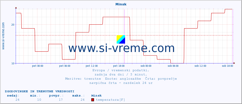 POVPREČJE :: Minsk :: temperatura | vlaga | hitrost vetra | sunki vetra | tlak | padavine | sneg :: zadnja dva dni / 5 minut.