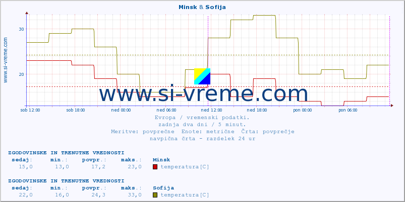 POVPREČJE :: Minsk & Sofija :: temperatura | vlaga | hitrost vetra | sunki vetra | tlak | padavine | sneg :: zadnja dva dni / 5 minut.