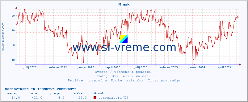 POVPREČJE :: Minsk :: temperatura | vlaga | hitrost vetra | sunki vetra | tlak | padavine | sneg :: zadnji dve leti / en dan.