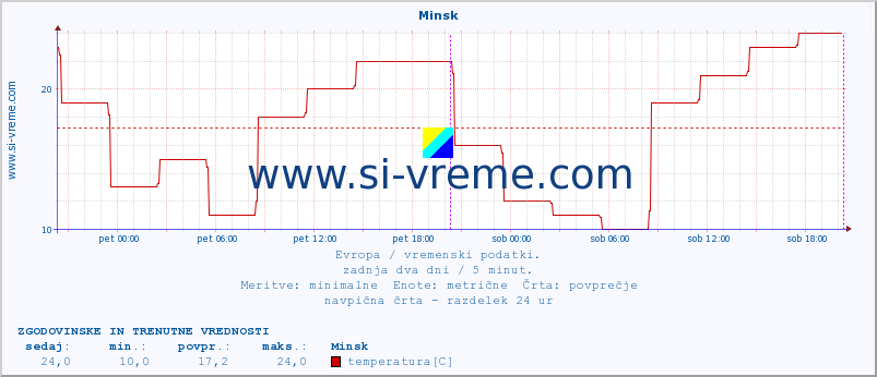 POVPREČJE :: Minsk :: temperatura | vlaga | hitrost vetra | sunki vetra | tlak | padavine | sneg :: zadnja dva dni / 5 minut.