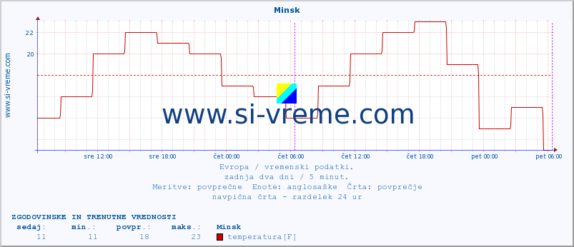 POVPREČJE :: Minsk :: temperatura | vlaga | hitrost vetra | sunki vetra | tlak | padavine | sneg :: zadnja dva dni / 5 minut.