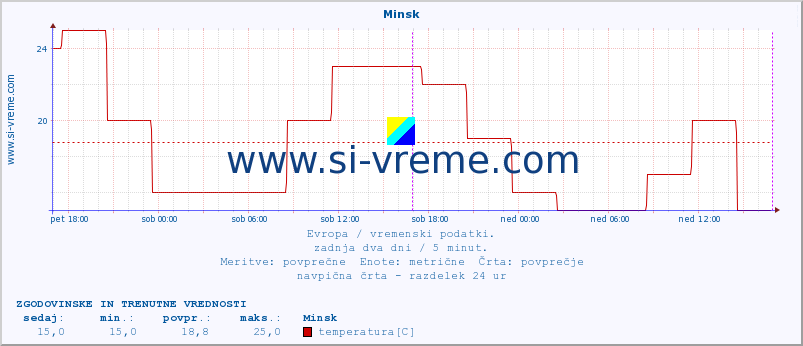 POVPREČJE :: Minsk :: temperatura | vlaga | hitrost vetra | sunki vetra | tlak | padavine | sneg :: zadnja dva dni / 5 minut.