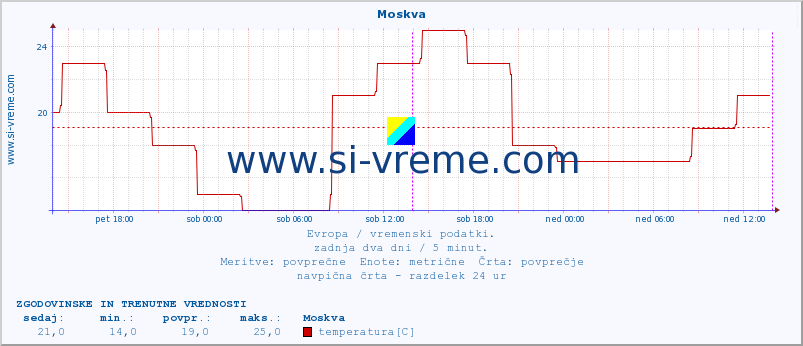 POVPREČJE :: Moskva :: temperatura | vlaga | hitrost vetra | sunki vetra | tlak | padavine | sneg :: zadnja dva dni / 5 minut.