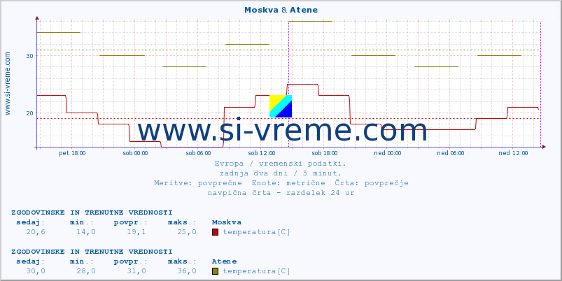 POVPREČJE :: Moskva & Atene :: temperatura | vlaga | hitrost vetra | sunki vetra | tlak | padavine | sneg :: zadnja dva dni / 5 minut.