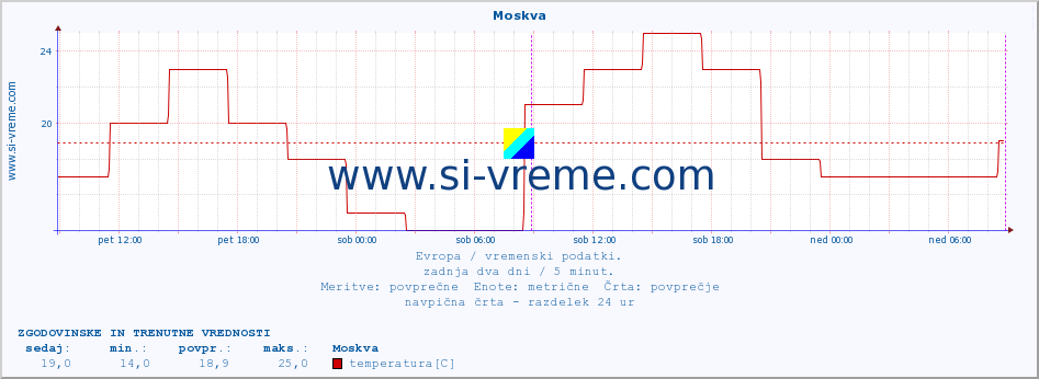 POVPREČJE :: Moskva :: temperatura | vlaga | hitrost vetra | sunki vetra | tlak | padavine | sneg :: zadnja dva dni / 5 minut.