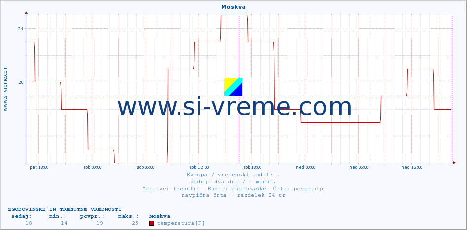 POVPREČJE :: Moskva :: temperatura | vlaga | hitrost vetra | sunki vetra | tlak | padavine | sneg :: zadnja dva dni / 5 minut.