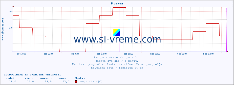 POVPREČJE :: Moskva :: temperatura | vlaga | hitrost vetra | sunki vetra | tlak | padavine | sneg :: zadnja dva dni / 5 minut.