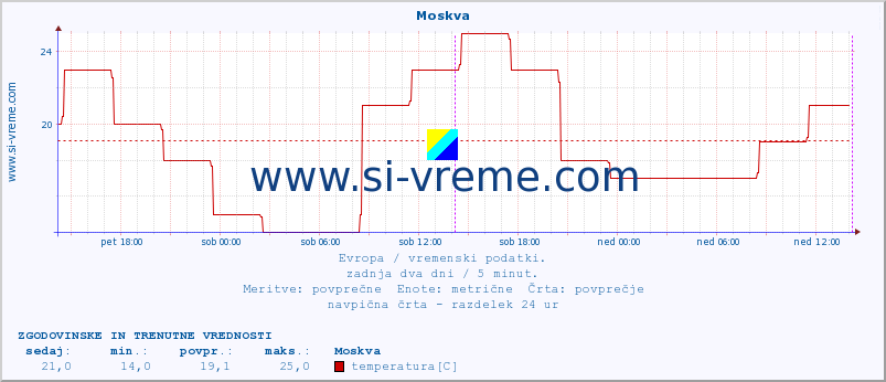 POVPREČJE :: Moskva :: temperatura | vlaga | hitrost vetra | sunki vetra | tlak | padavine | sneg :: zadnja dva dni / 5 minut.