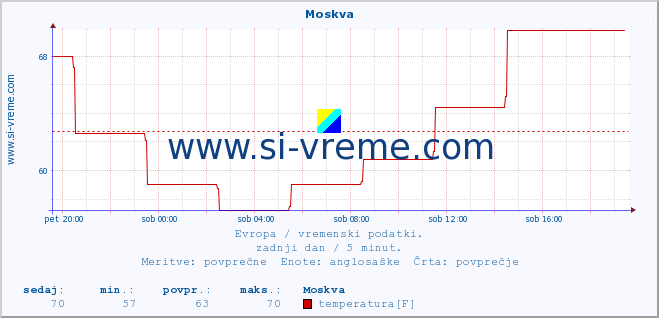 POVPREČJE :: Moskva :: temperatura | vlaga | hitrost vetra | sunki vetra | tlak | padavine | sneg :: zadnji dan / 5 minut.