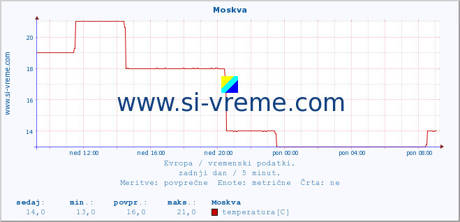 POVPREČJE :: Moskva :: temperatura | vlaga | hitrost vetra | sunki vetra | tlak | padavine | sneg :: zadnji dan / 5 minut.