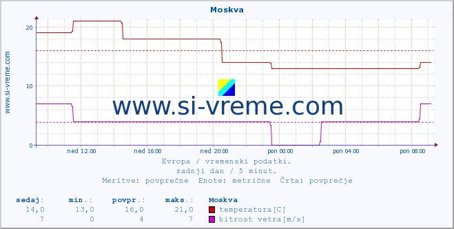 POVPREČJE :: Moskva :: temperatura | vlaga | hitrost vetra | sunki vetra | tlak | padavine | sneg :: zadnji dan / 5 minut.