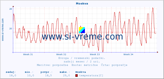 POVPREČJE :: Moskva :: temperatura | vlaga | hitrost vetra | sunki vetra | tlak | padavine | sneg :: zadnji mesec / 2 uri.